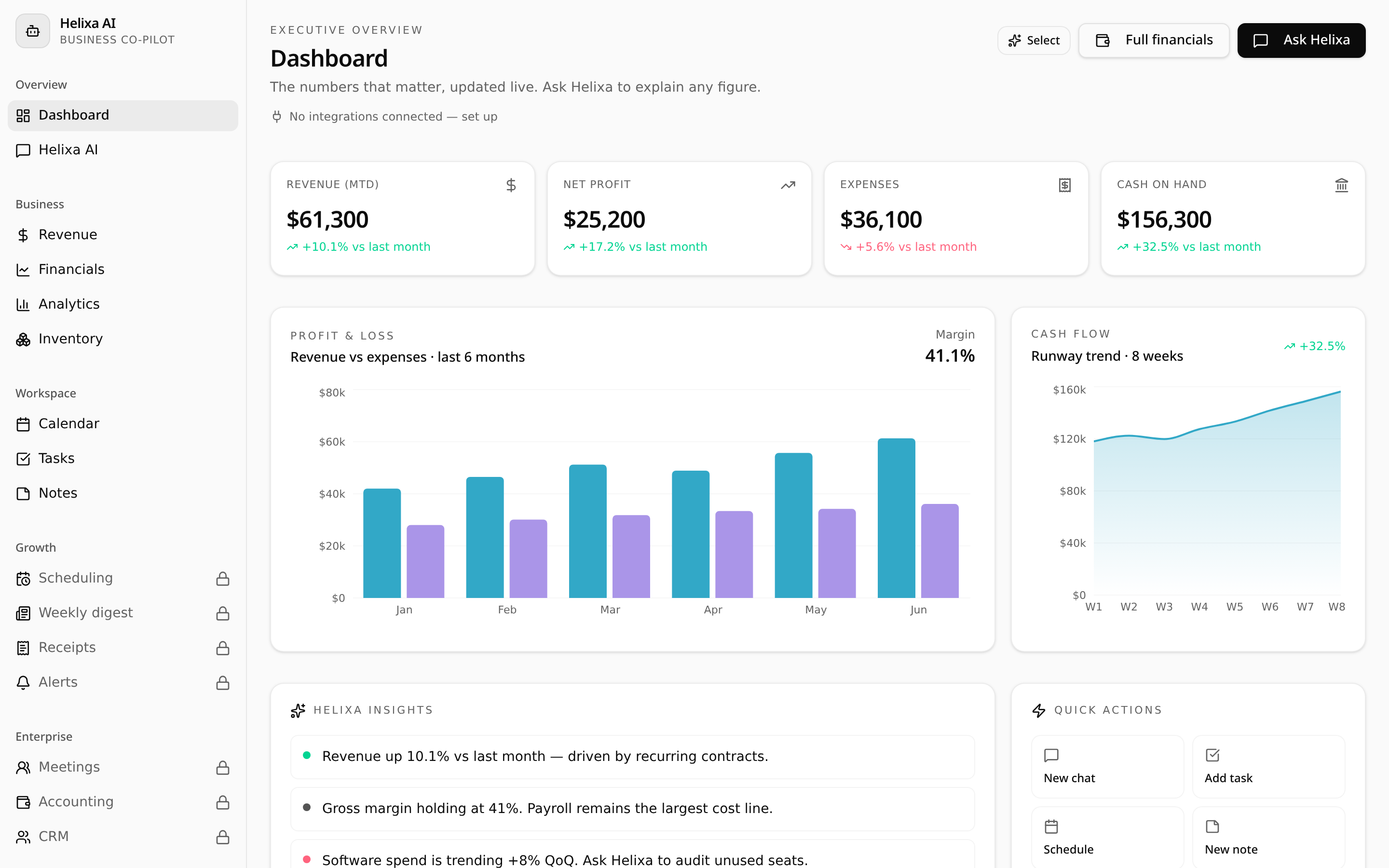 Helixa dashboard showing revenue, profit and cash flow